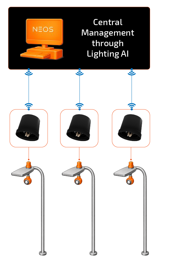 Connectivity with Lighting AI